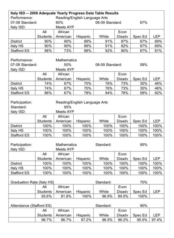 Image: Italy ISD 2008 AYP — Italy ISD — 2008 Adequate Yearly Progress (AYP) results.