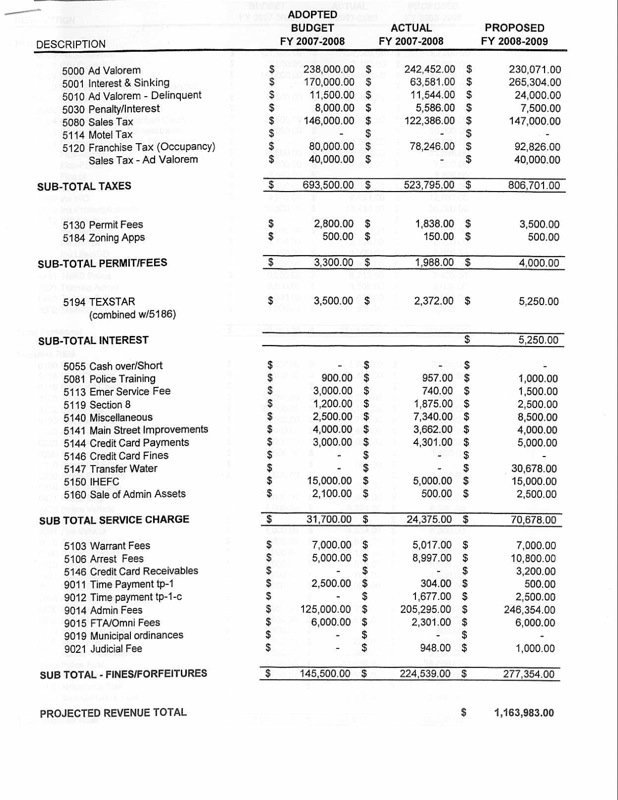 Image: Proposed Water and Sewer Budget, City of Italy, FY 2008-2009 page 4