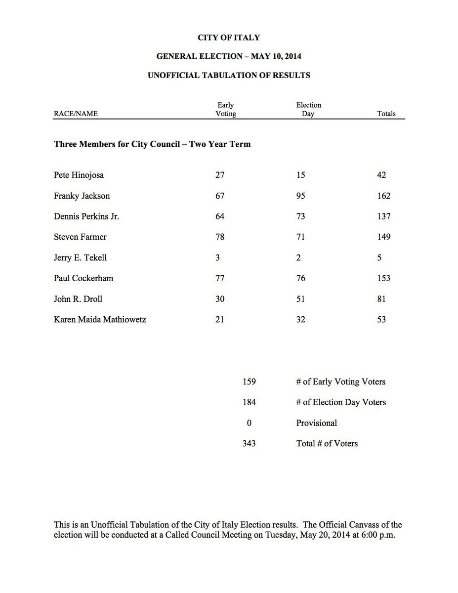 Image: Unofficial Tabulation of Results – City of Italy