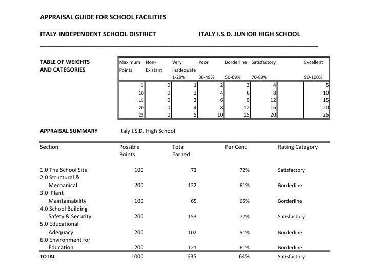 Image: This is his appraisal of the Italy Junior High School building.