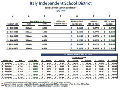 Image: Tax tables for the 10.5 million dollar bond are listed in this slide.